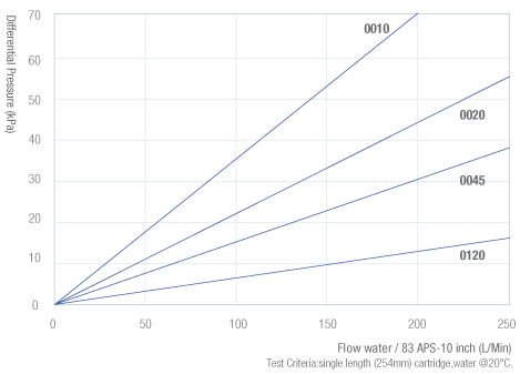 83 APS Flow Rate Characteristics